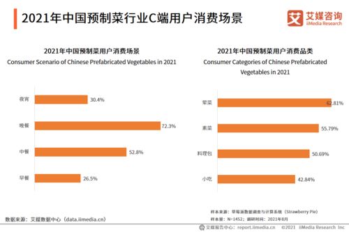 2021年中國(guó)預(yù)制菜行業(yè)C端用戶(hù)調(diào)研及行業(yè)發(fā)展趨勢(shì)解讀