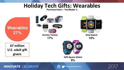 2017年調(diào)查 高科技產(chǎn)品成為美國(guó)節(jié)日禮物的首選